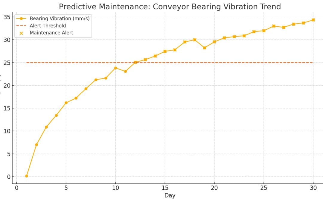 Predictive maintenance steps for Conveyor Belts